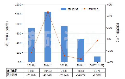 2013-2017年2月中國四氫萘(HS29029010)進(jìn)口總額及增速統(tǒng)計(jì) 2013-2017年2月中國四氫萘(HS29029010)進(jìn)口總額及增速統(tǒng)計(jì)